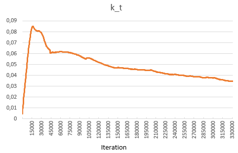 Training Curve k_t