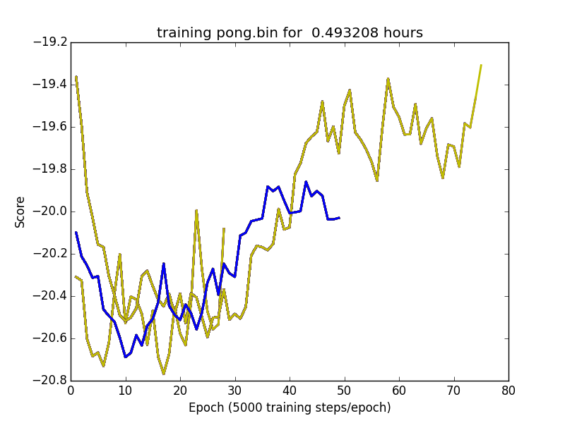 plot of training