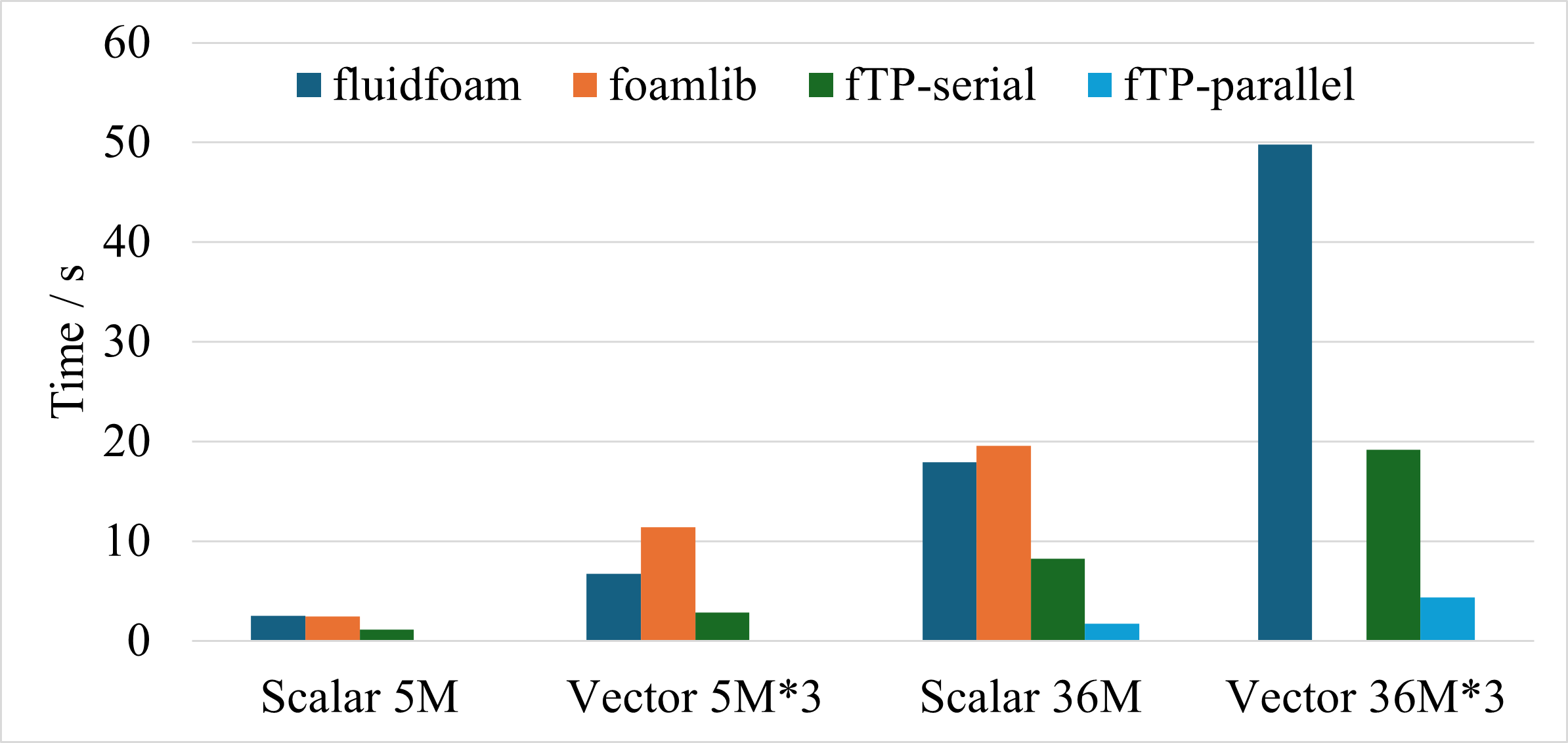 Performance Comparison