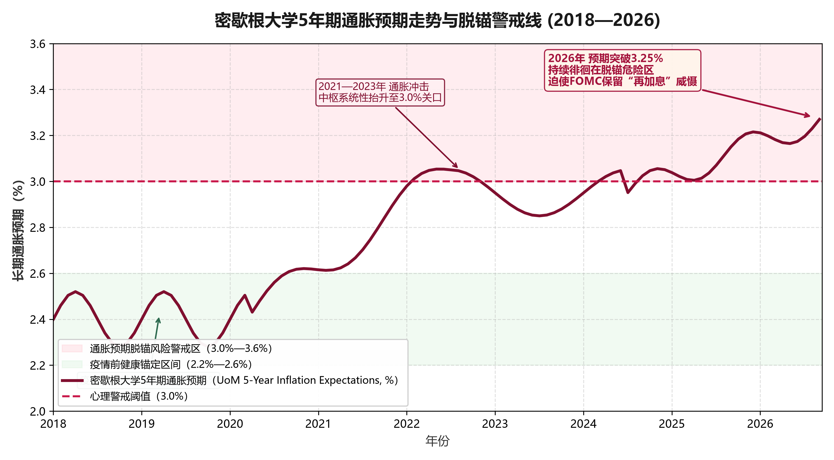 uom_5y_inflation_expectations.png
