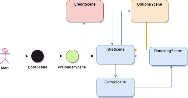 diagrama