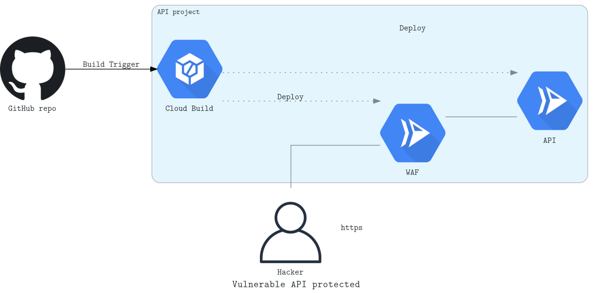 Diagram showing WAF protecting API deployment