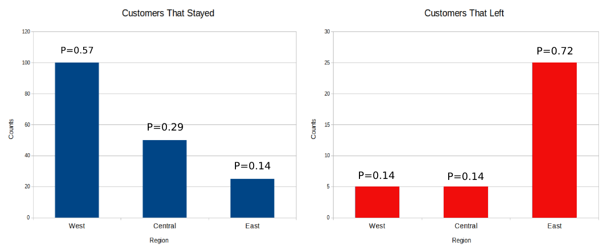 Region Histograms