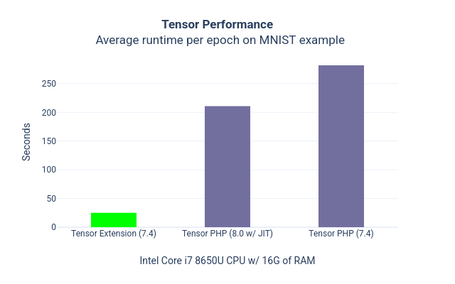 Tensor Performance MNIST