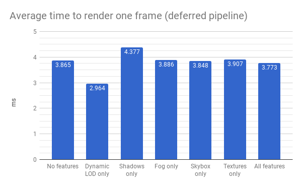 Deferred performance chart