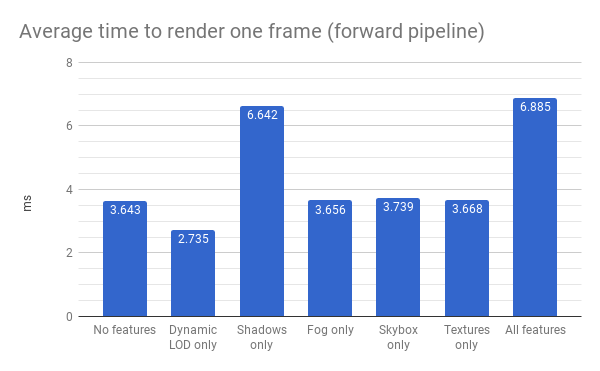 Forward performance chart