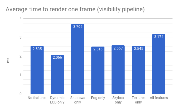 Visibility performance chart