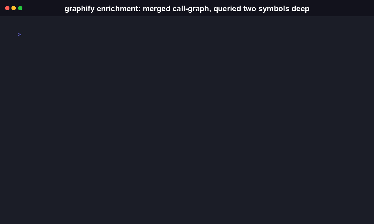 Running graphkeeper build with graphify installed, merging its symbol/call-graph into the same store, then graphkeeper query calls answering a call-graph question from the enriched store