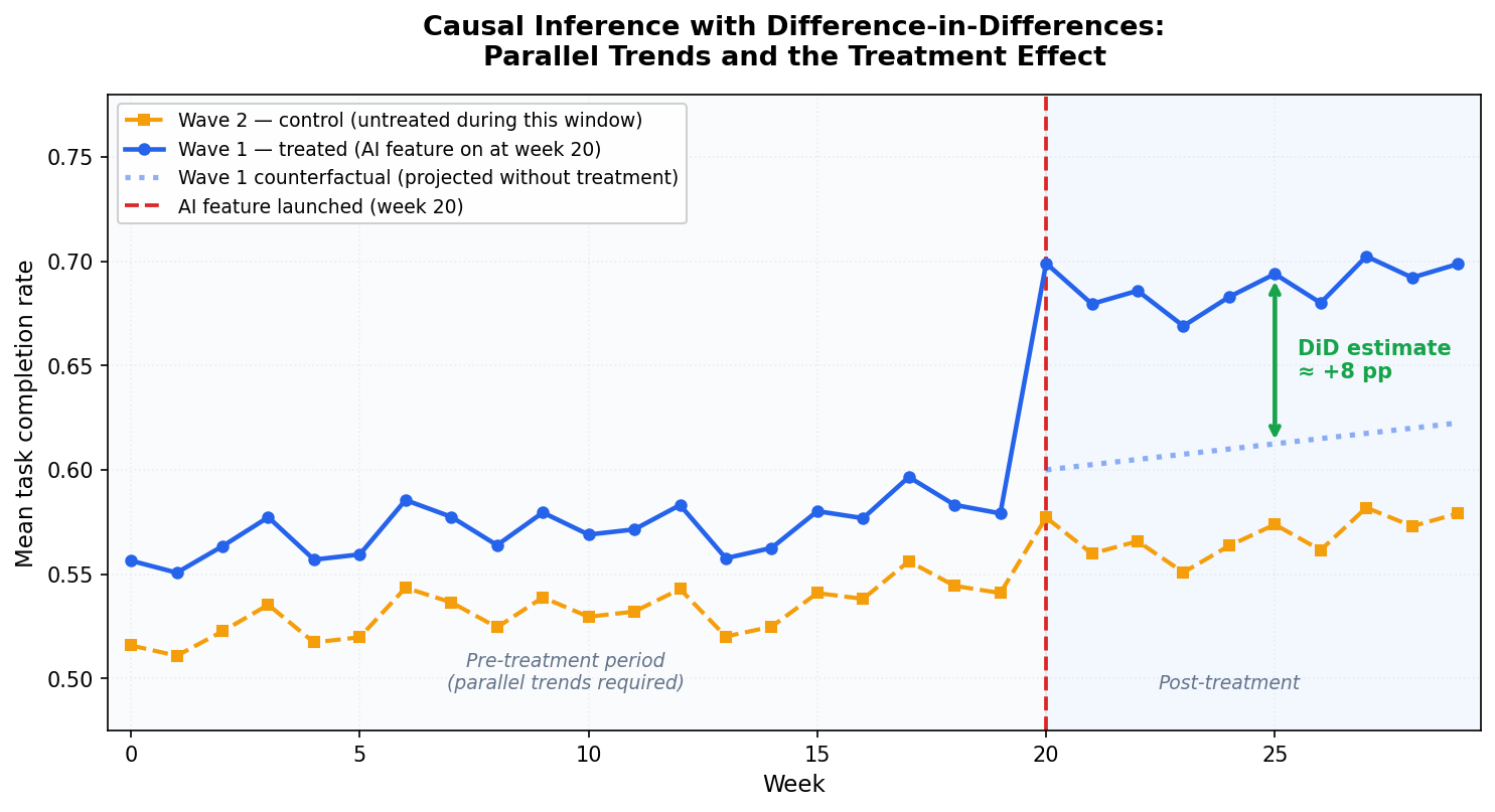 Causal inference with difference-in-differences: parallel trends and treatment effect