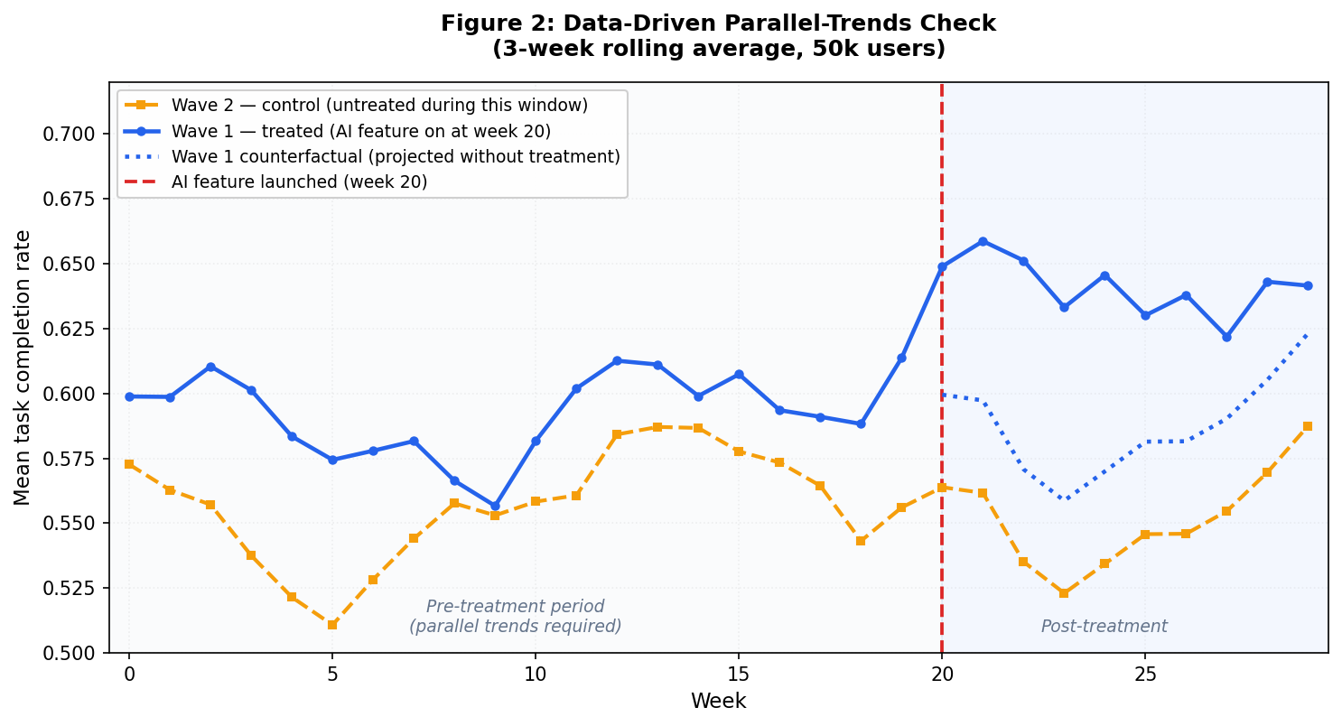 Parallel trends visual check, data-driven verification