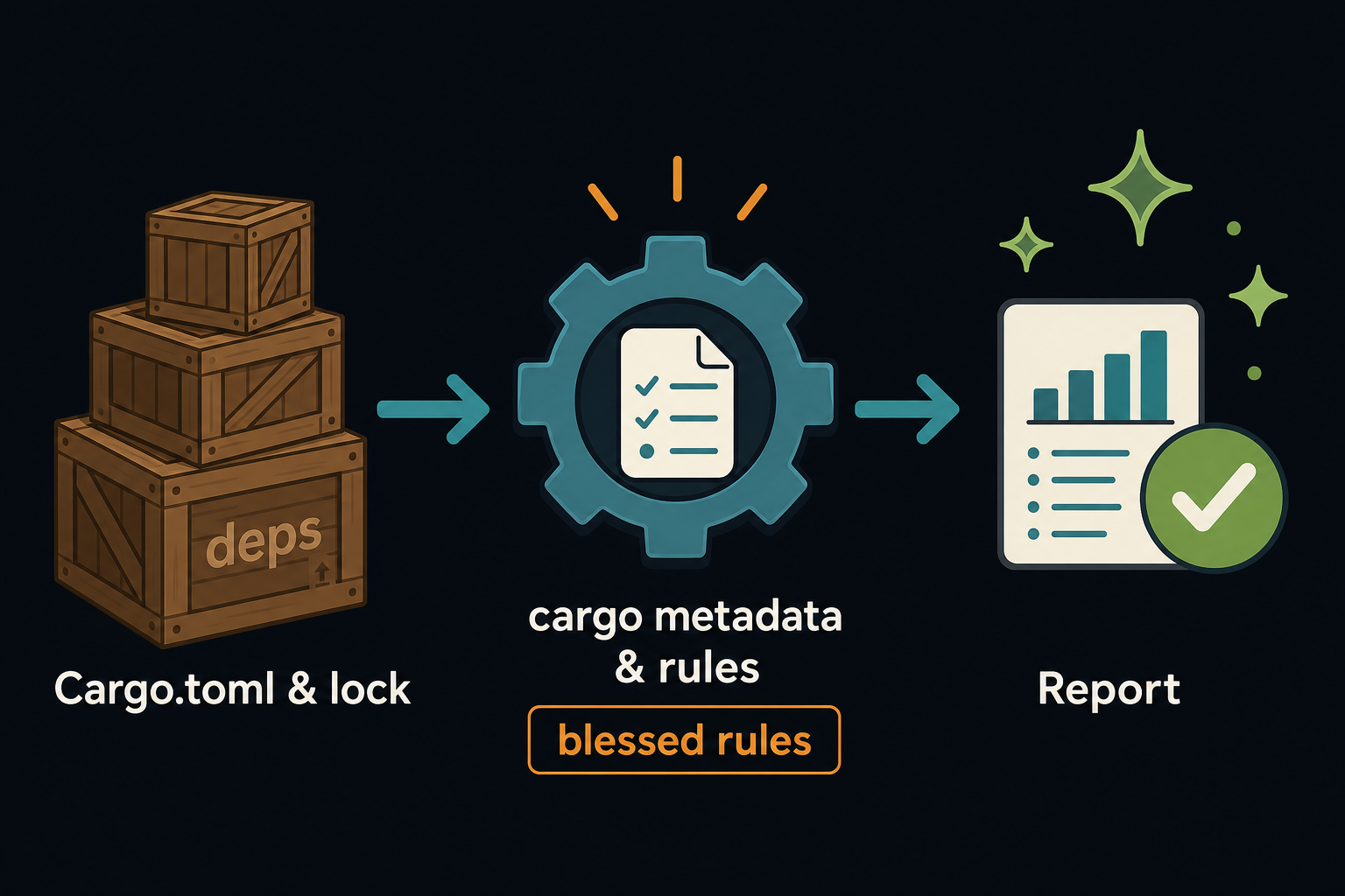 Pipeline concept: lockfile + rules → report