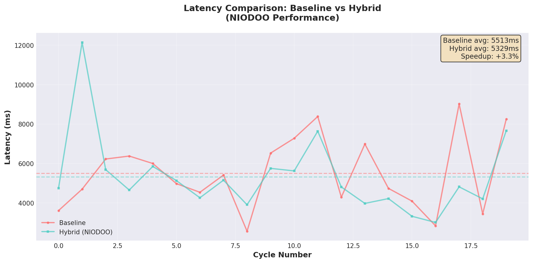 Latency Comparison