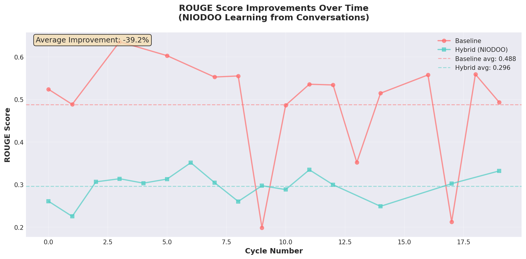 ROUGE Improvements