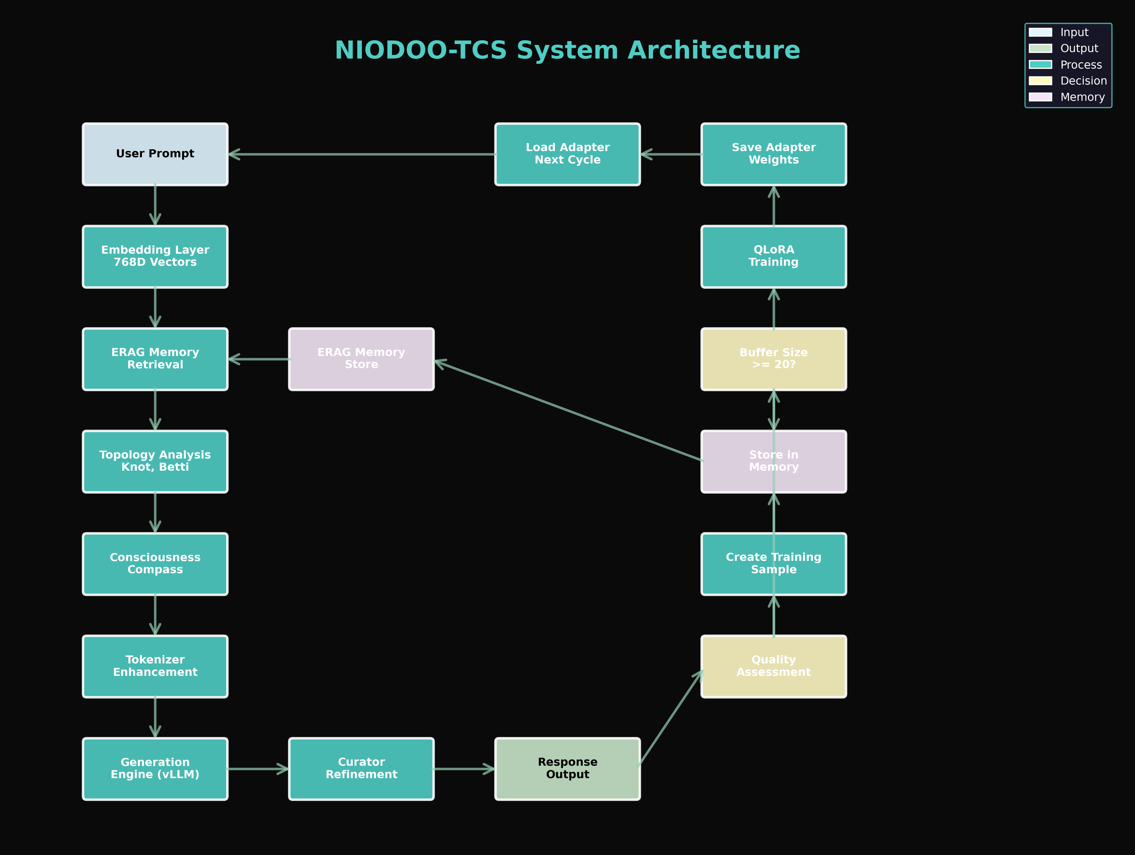System Architecture