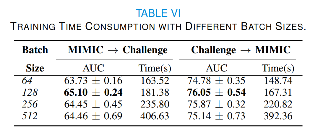 time consumption with different models