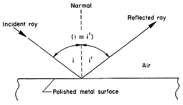 specular reflection