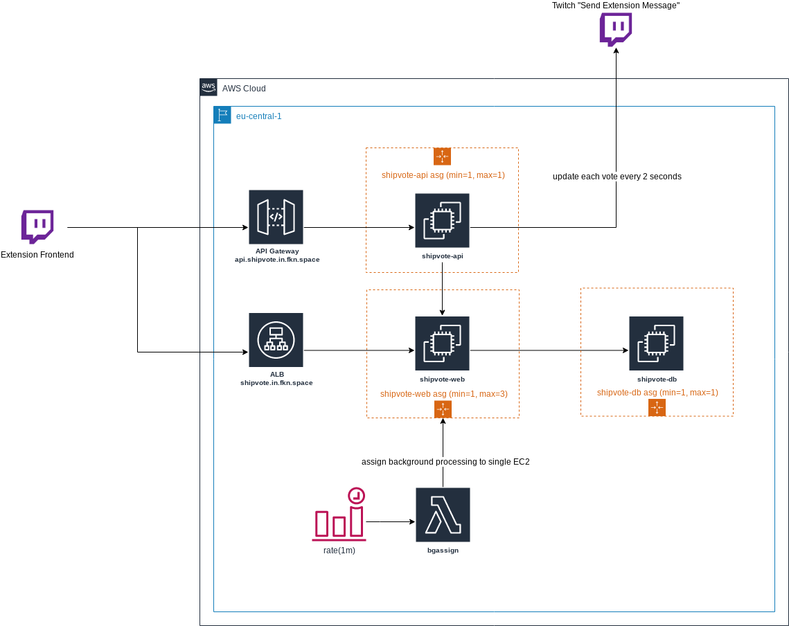 Backend Architecture Diagram