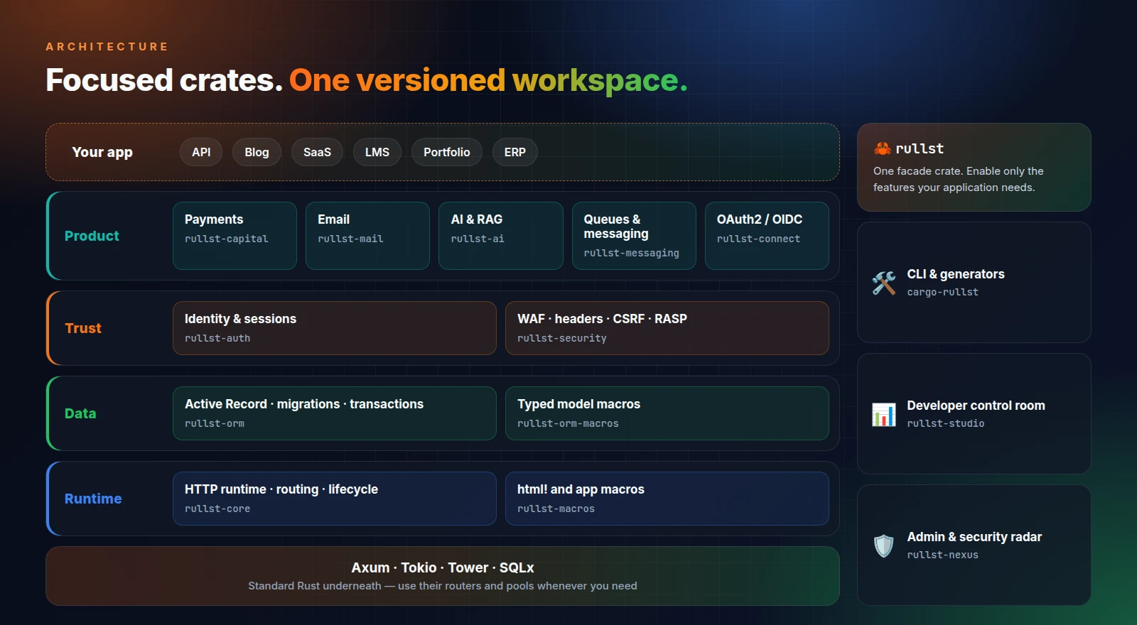 Rullst architecture. Your app (API, Blog, SaaS, LMS, Portfolio, ERP) sits on four layers: Product (rullst-capital payments, rullst-mail email, rullst-ai AI and RAG, rullst-messaging queues, rullst-connect OAuth2/OIDC); Trust (rullst-auth identity and sessions, rullst-security WAF, headers, CSRF and RASP); Data (rullst-orm Active Record, migrations and transactions, rullst-orm-macros); Runtime (rullst-core HTTP runtime and routing, rullst-macros html!). Everything runs on Axum, Tokio, Tower and SQLx. Tools: cargo-rullst CLI, rullst-studio control room, rullst-nexus admin. One facade crate, rullst, enables only the features you need.