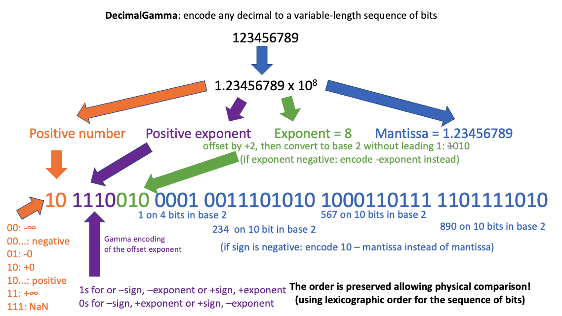 Description of the encoding