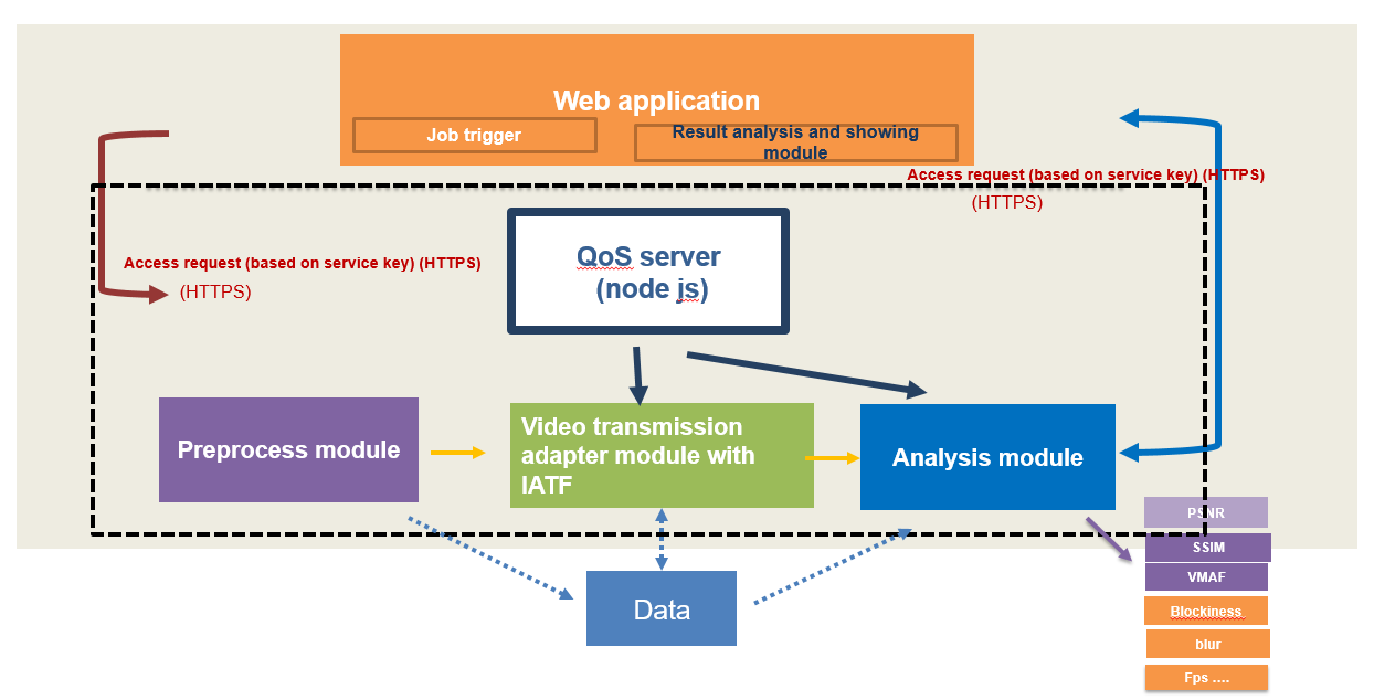 Architecture of QoS Framework