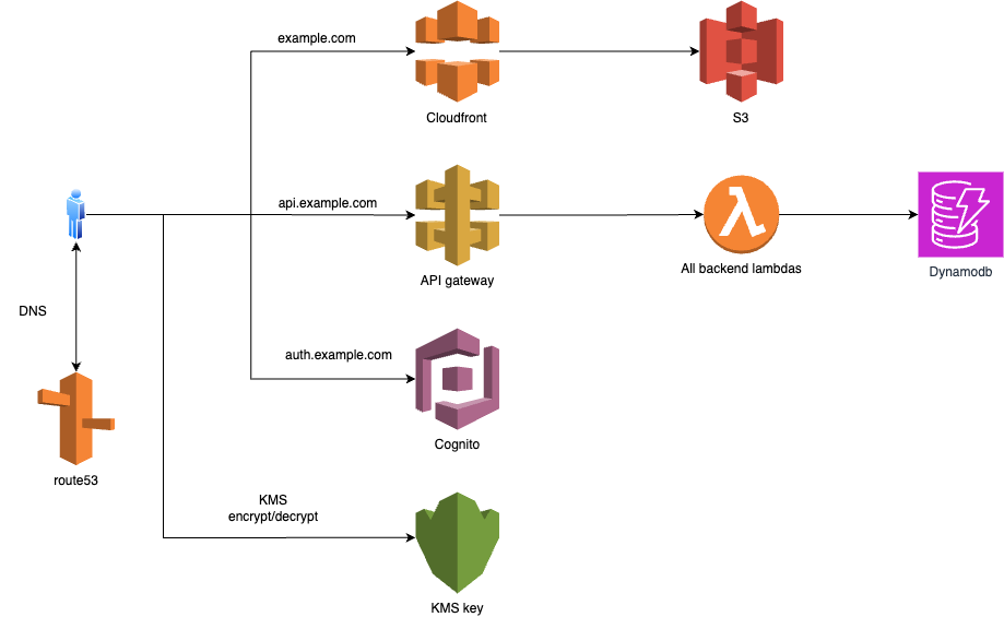 RunaVault AWS Architecture