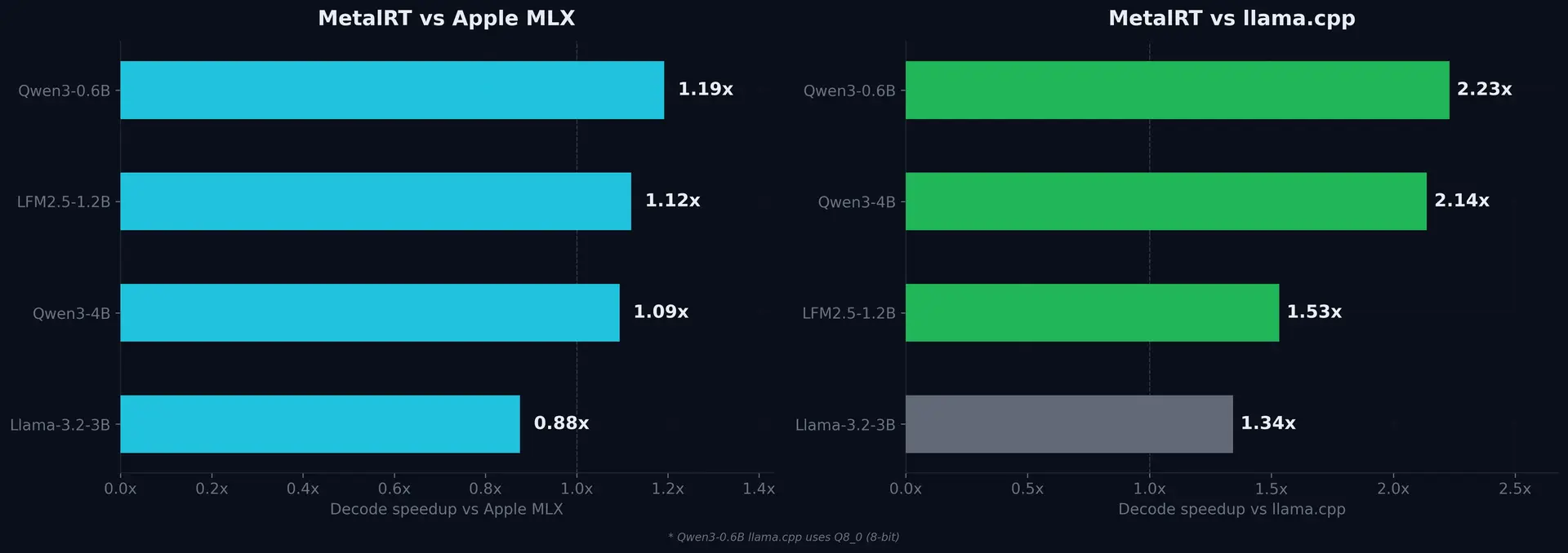 MetalRT vs llama.cpp decode speed