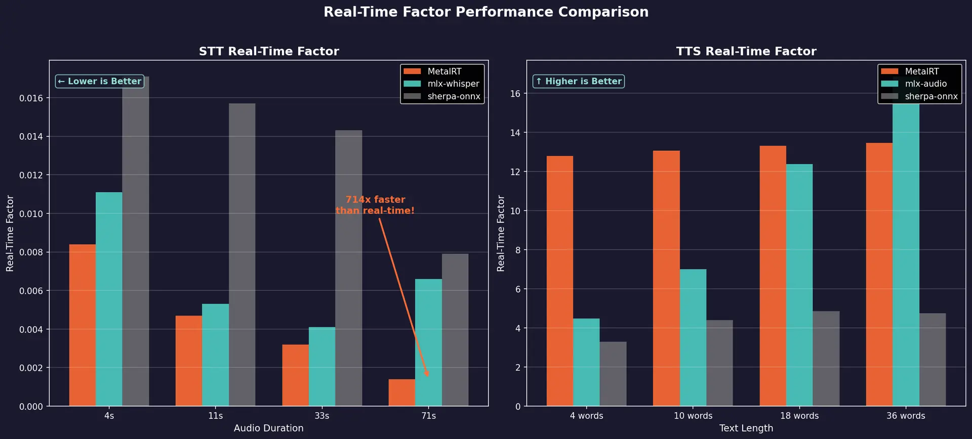 STT and TTS real-time factor comparison