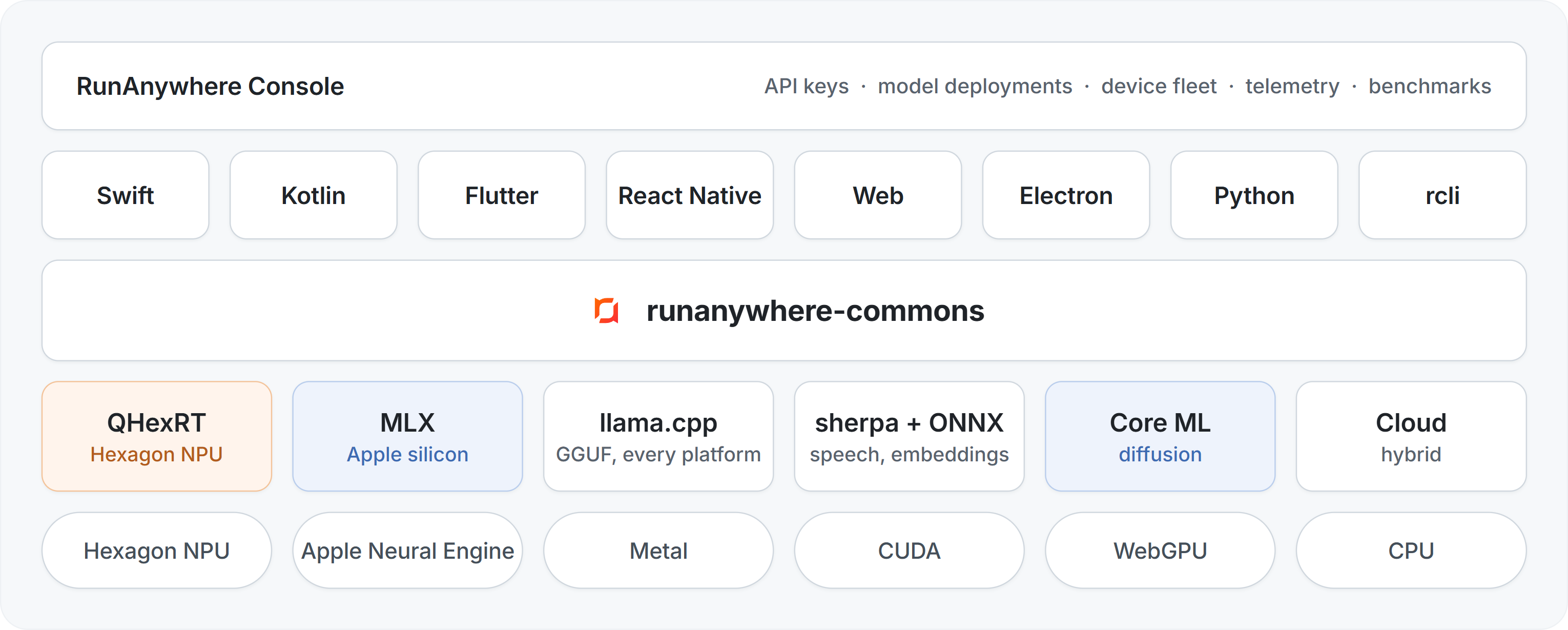 RunAnywhere architecture: eight SDKs over one C++ core, a capability registry that routes to QHexRT, MLX, llama.cpp, sherpa + ONNX, Core ML, or Cloud, landing on the Hexagon NPU, Apple Neural Engine, Metal, CUDA, WebGPU, or CPU. The RunAnywhere Console deploys models and collects telemetry.