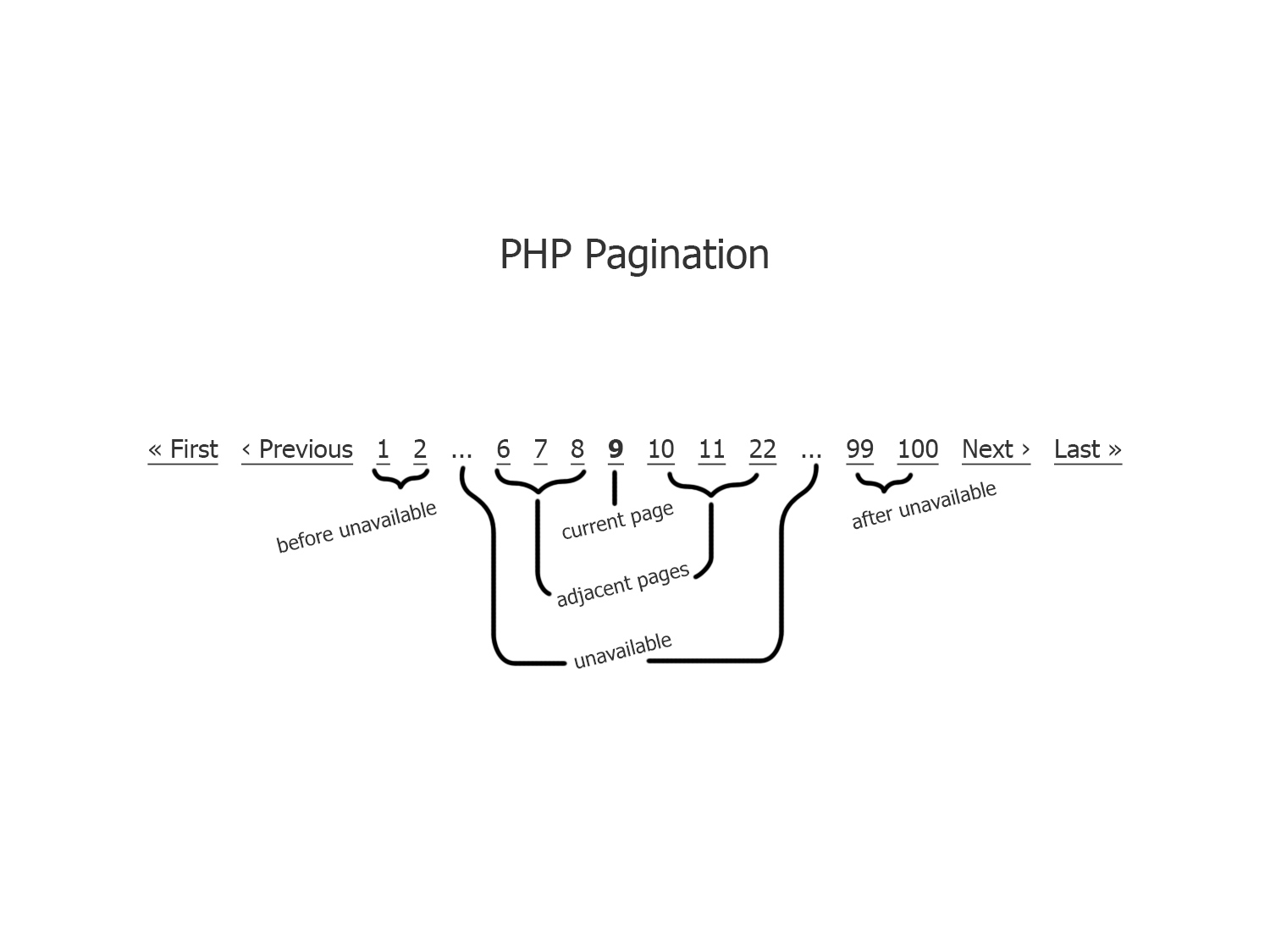 Pagination