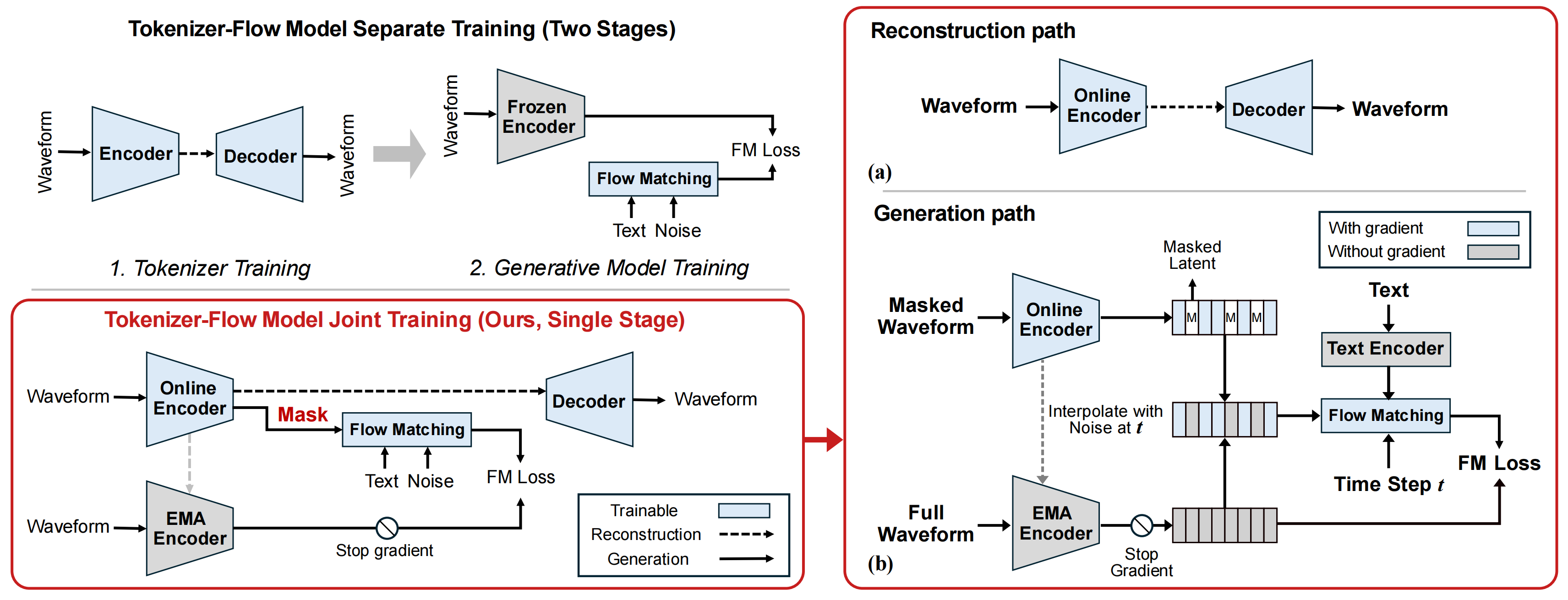 UNITE-AUDIO jointly learns continuous tokenization and latent flow matching