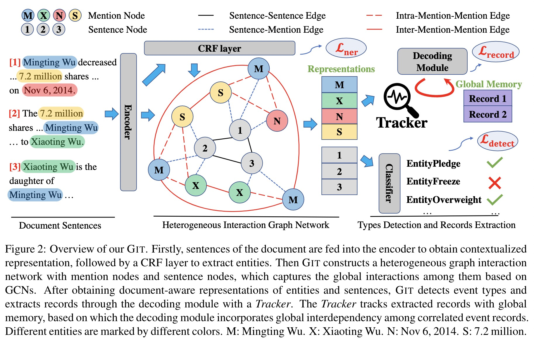 model overview