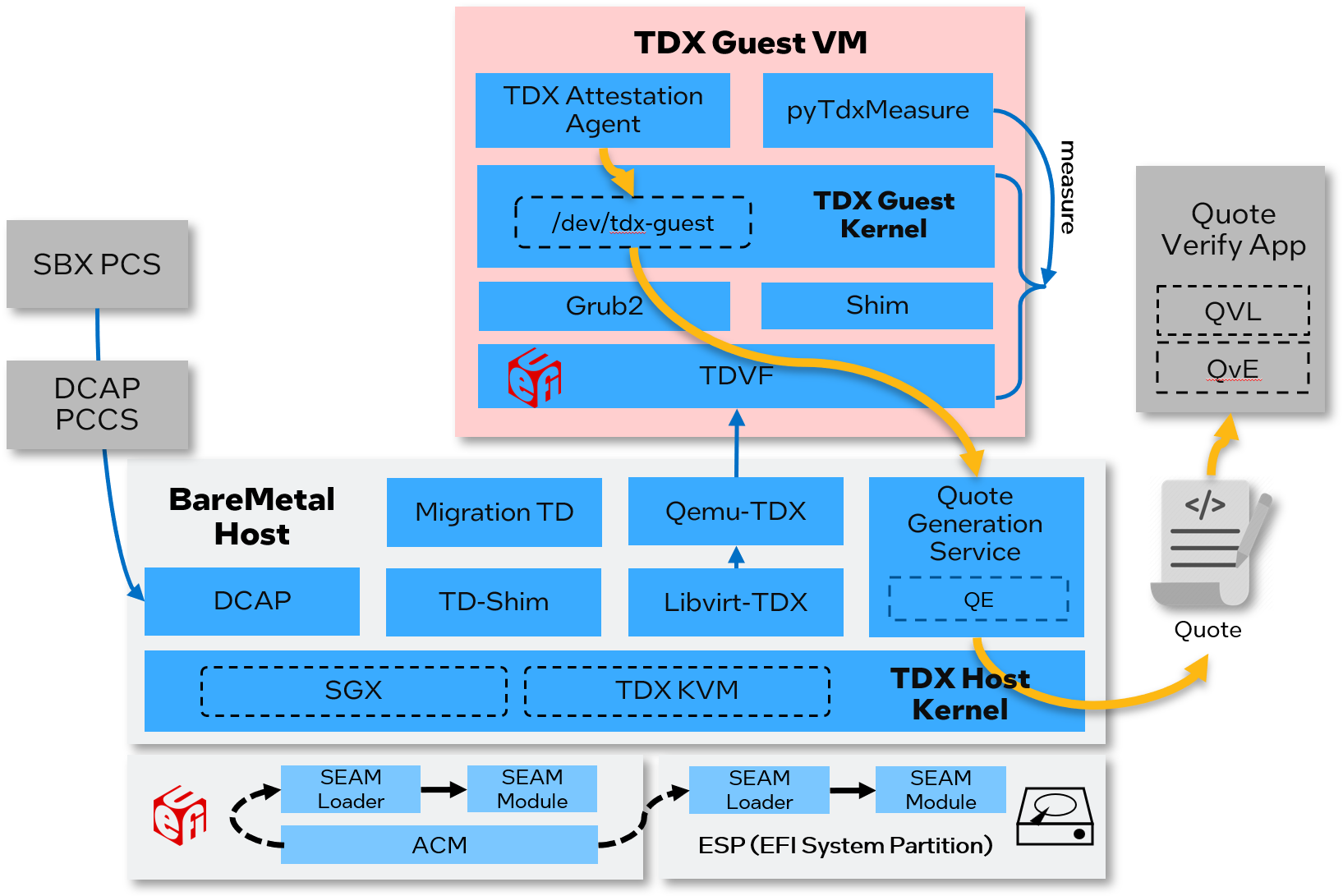 TDX Stack Architecture