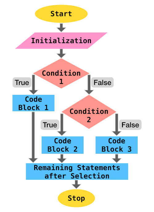 Selection Flow