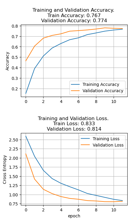 Training and Validation Accuracy & Loss