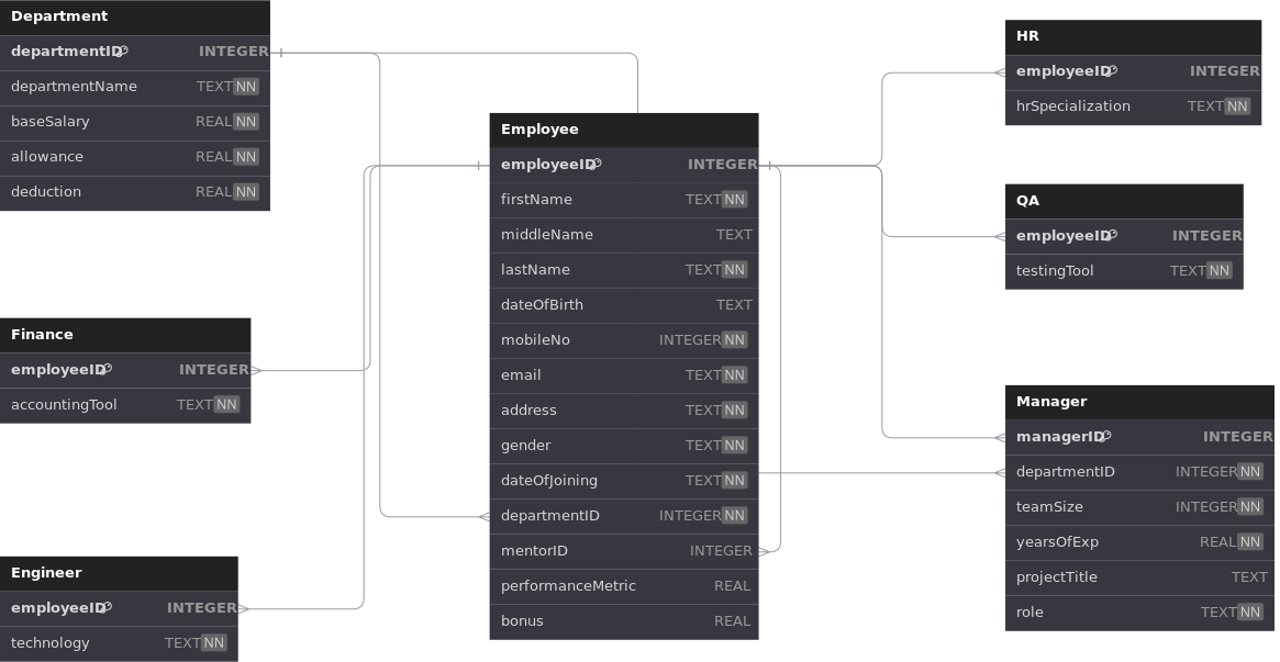 EmployeeVault Schema