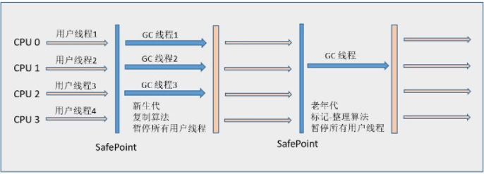 ParNew（并行）收集器