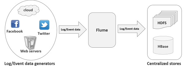 flume工作流程