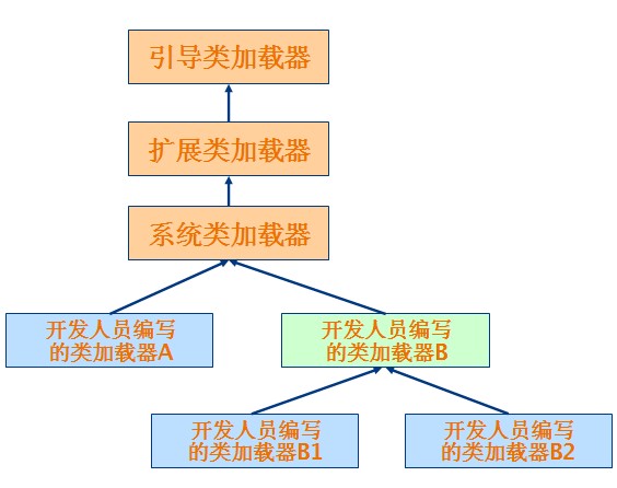 .类加载器关系模型