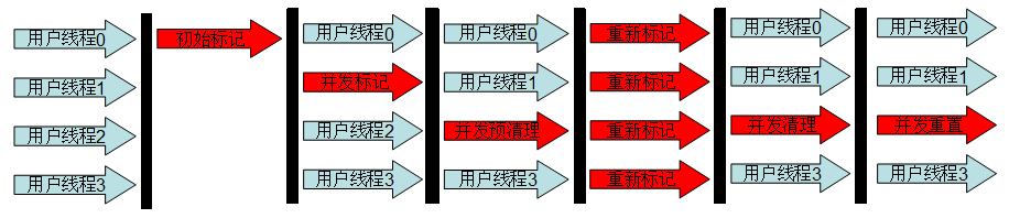 CMS收集器