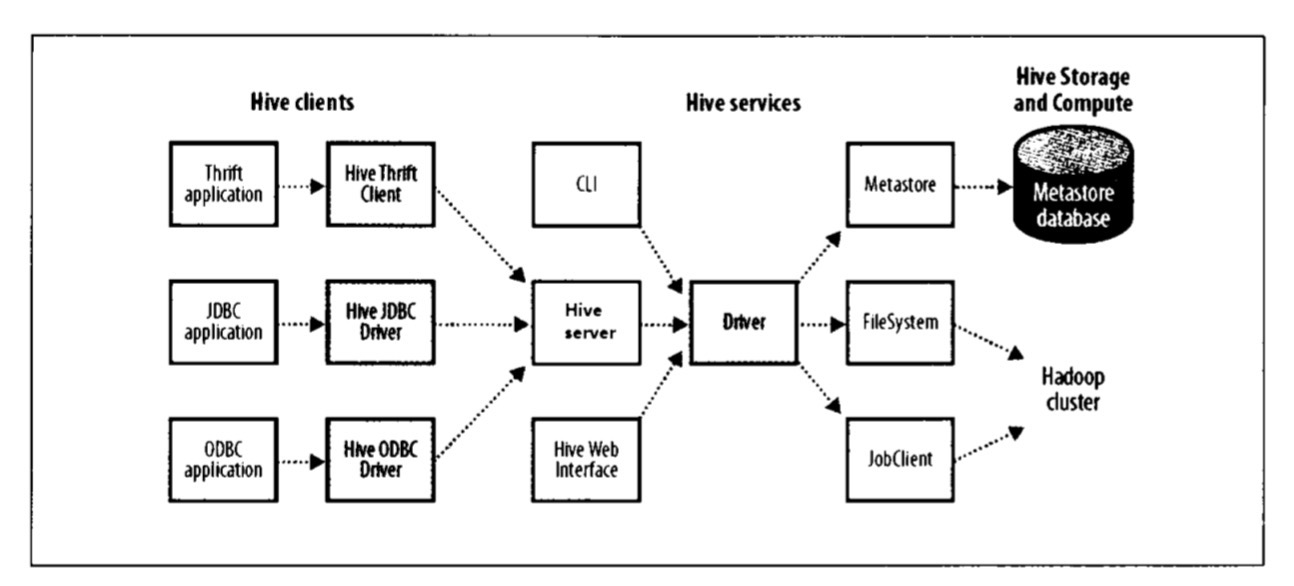 Hive的体系架构