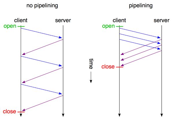 pipelining