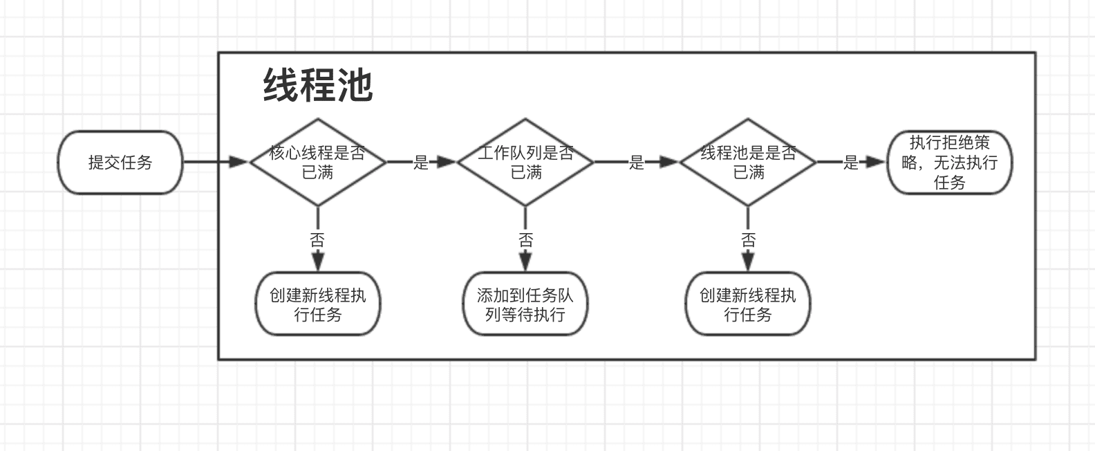 线程池处理流程