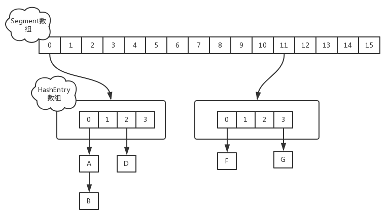 jdk1.7中的ConcurrentHashMap