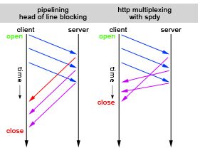 multiplexing-with-spdy