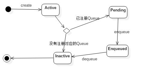 Reference的四种状态的转变