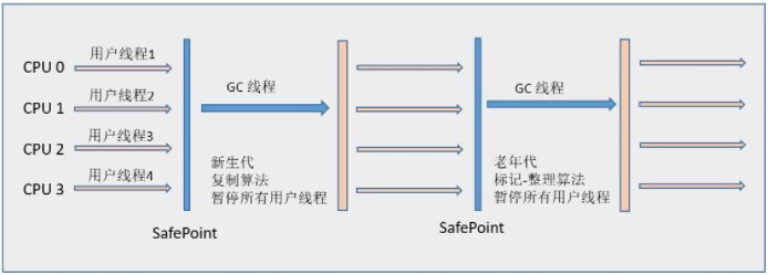 SerialOld收集器