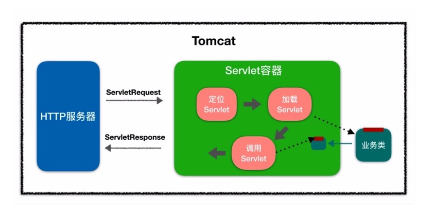 servlet容器