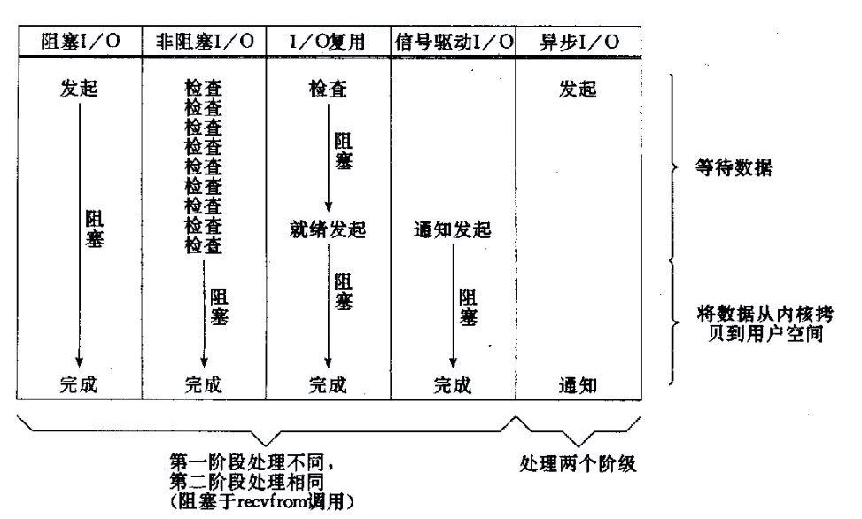 几种常见的IO模型对比