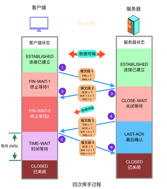 四次挥手过程.png