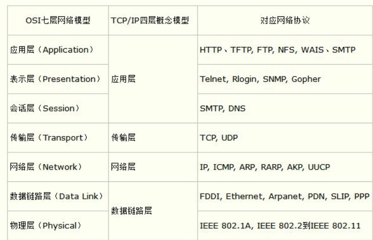 网络协议在分层模型中的位置